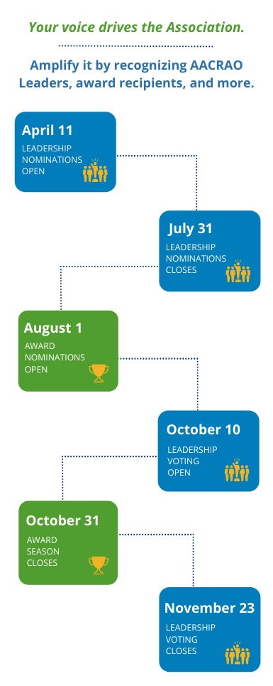 Nominations & Elections Timeline Vertical