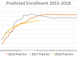 Historical line graph showing predicted enrollment from 2015 - 2018.
