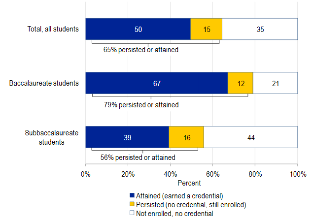 persistence-and-attainment-among-postsecondary-subbaccalaureate-students