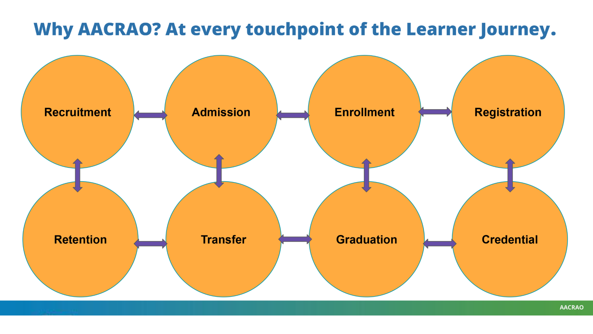 AACRAO Touchpoint illustration