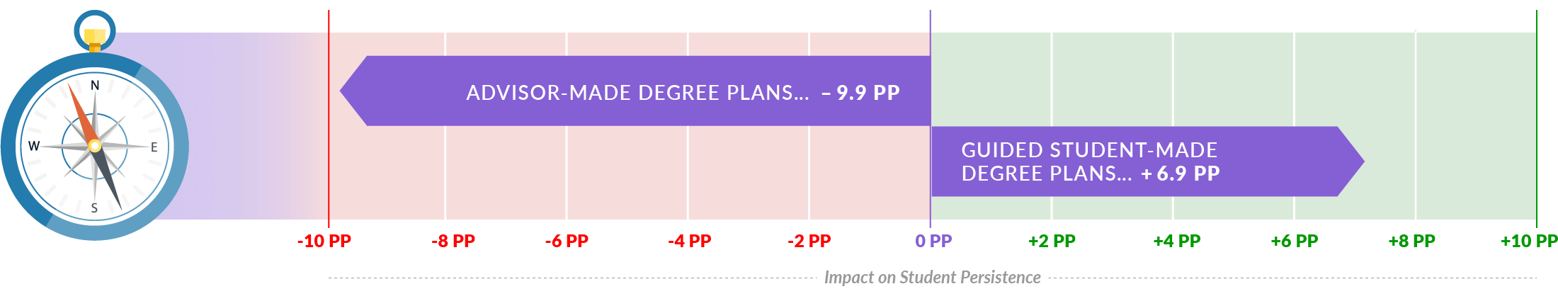 civitas illustration showing a comparison between advisor degree plans and guided student degree plans