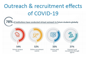 78 percent of institutions have conducted virtual outready to future students globally