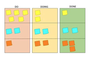 board with post-it notes on three sections: do, doing, done