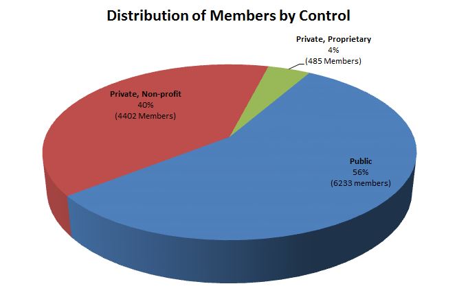 distribution-of-members-by-control