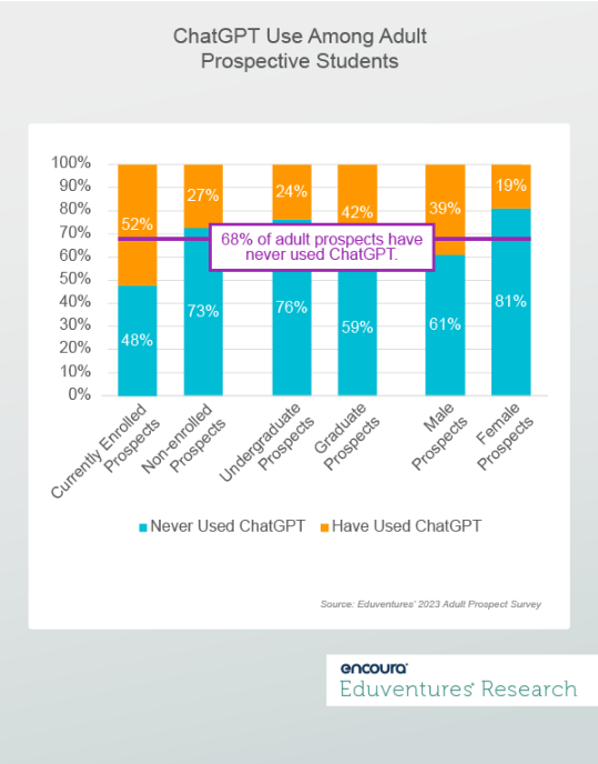 CHATGBT Use Among Students bar graph