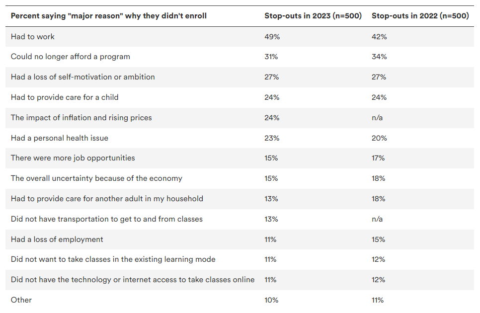 Tables of reasons students opt-out