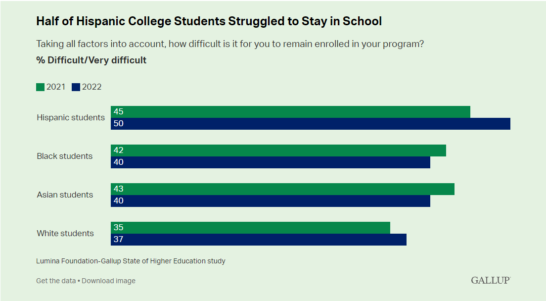 graph about hispanic population at college