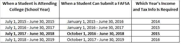 fafsa calendar information