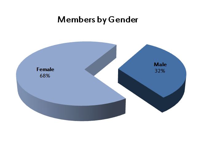 inds-by-gender