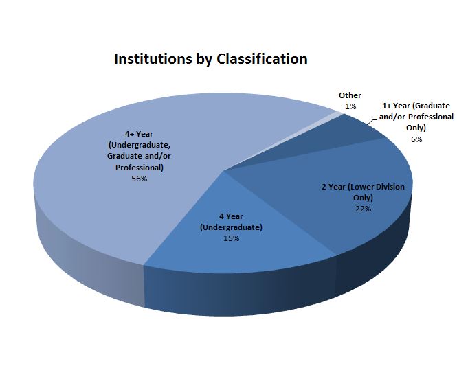 institutions-by-classification