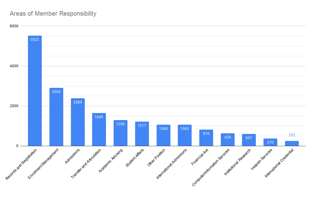 Areas of Member Responsibility