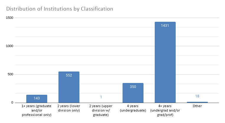 Distribution of Institutions by Classification