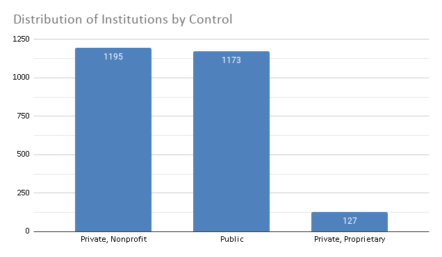 Distribution of Institutions by Control