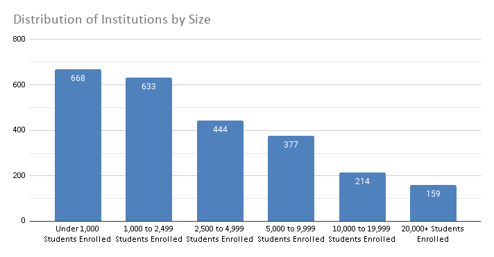 Distribution of Institutions by Size