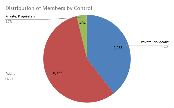 Distribution of Members by Control