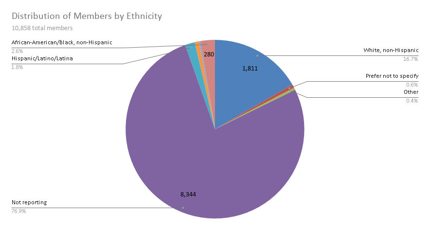 Distribution of Members by Ethnicity