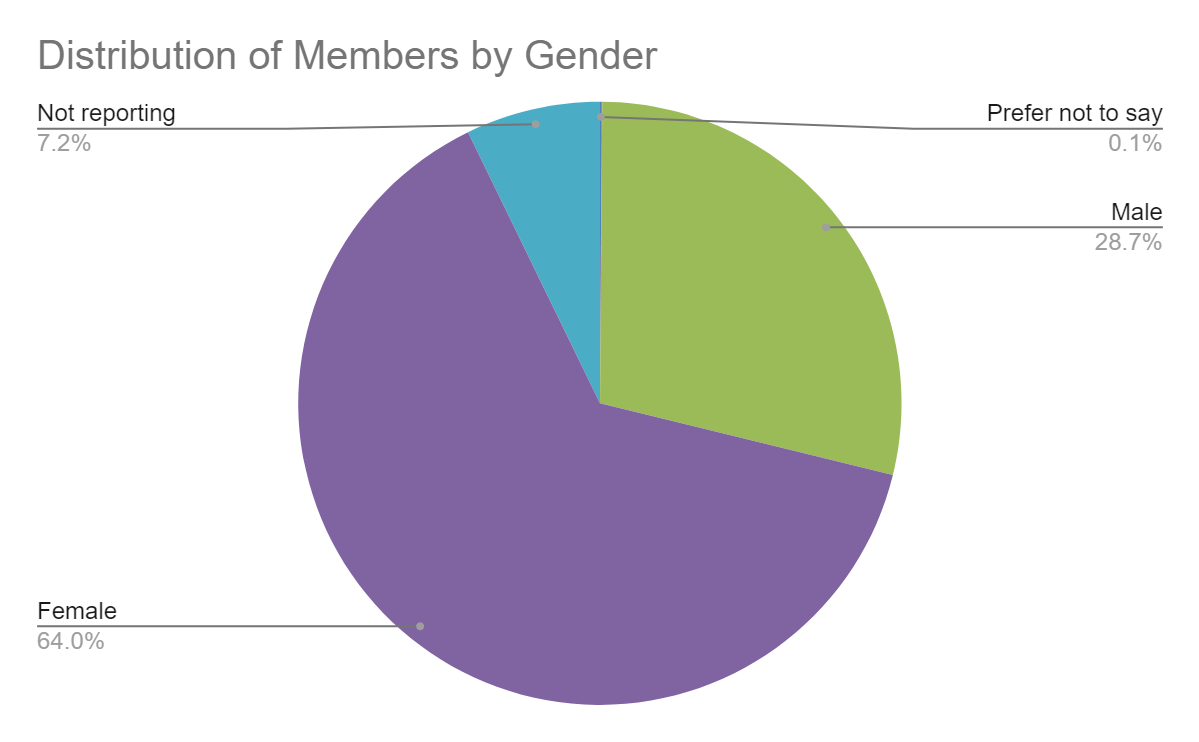 Distribution of Members by Gender