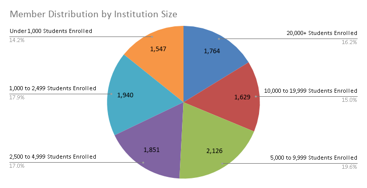 Member Distribution by Institution Size