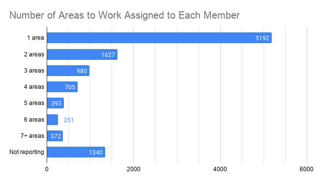 Number of Areas to Work Assigned to Each Member