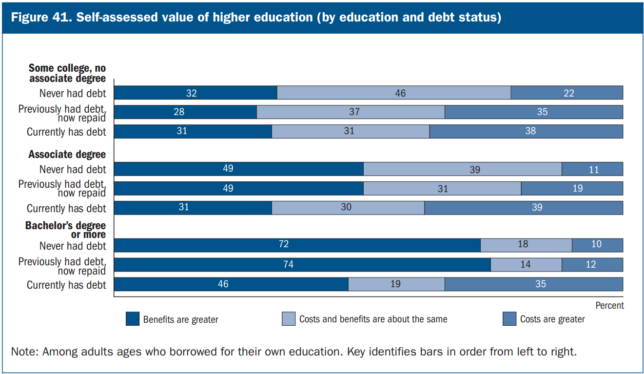 Broad Economic
                    Analysis Shows Correlation Between Student Debt and Perceived Value of Higher Education EOR 6.24.22 