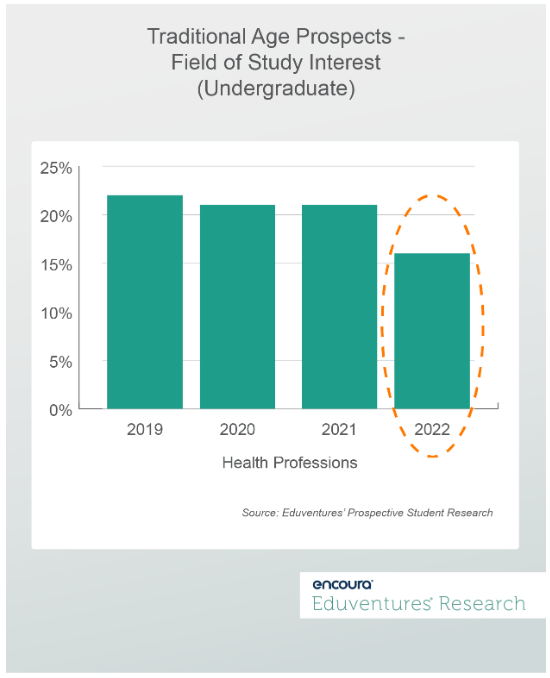 Interest in Health-related Higher Education May be Returning to Pre-pandemic Levels