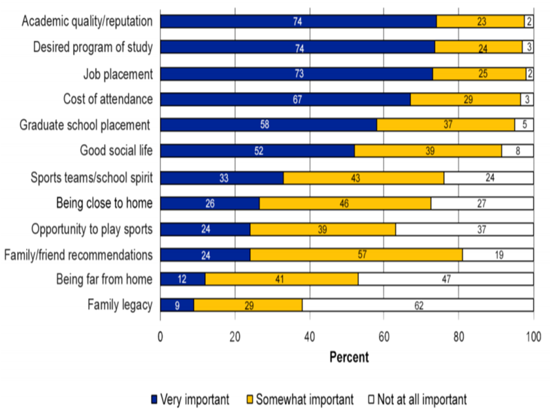 Factors Students Rate as Important When Choosing a School or College to Attend