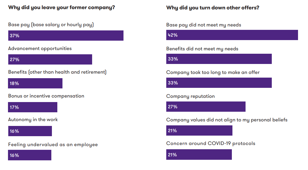 A majority of higher education employees feel unheard at work