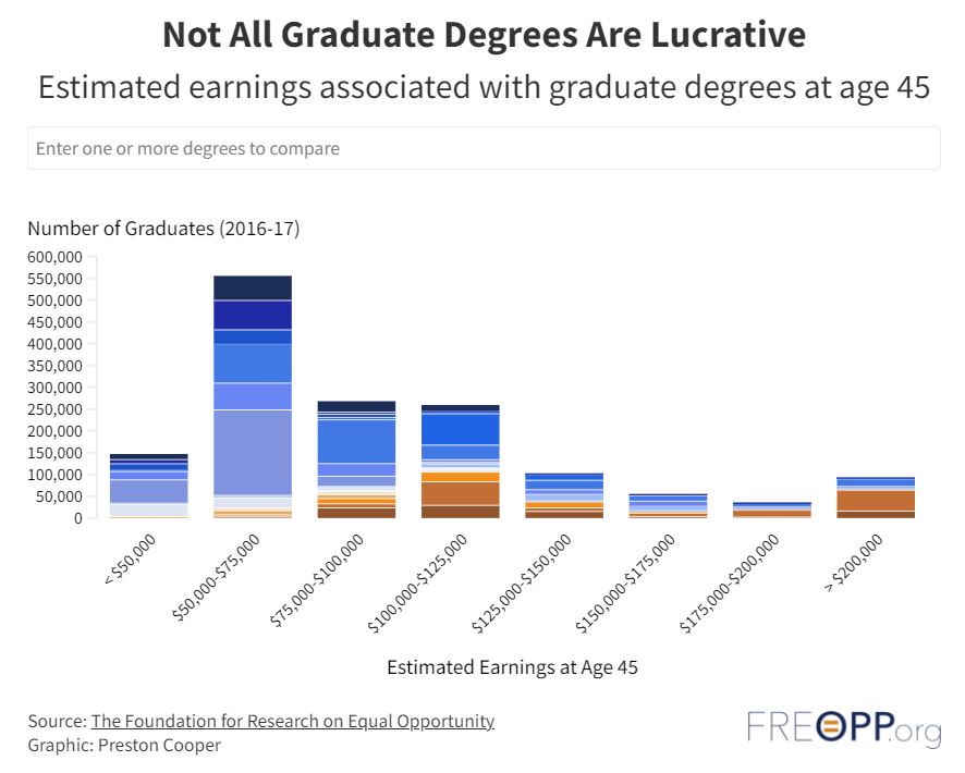estimated earnings associated with graduate degrees at age 45