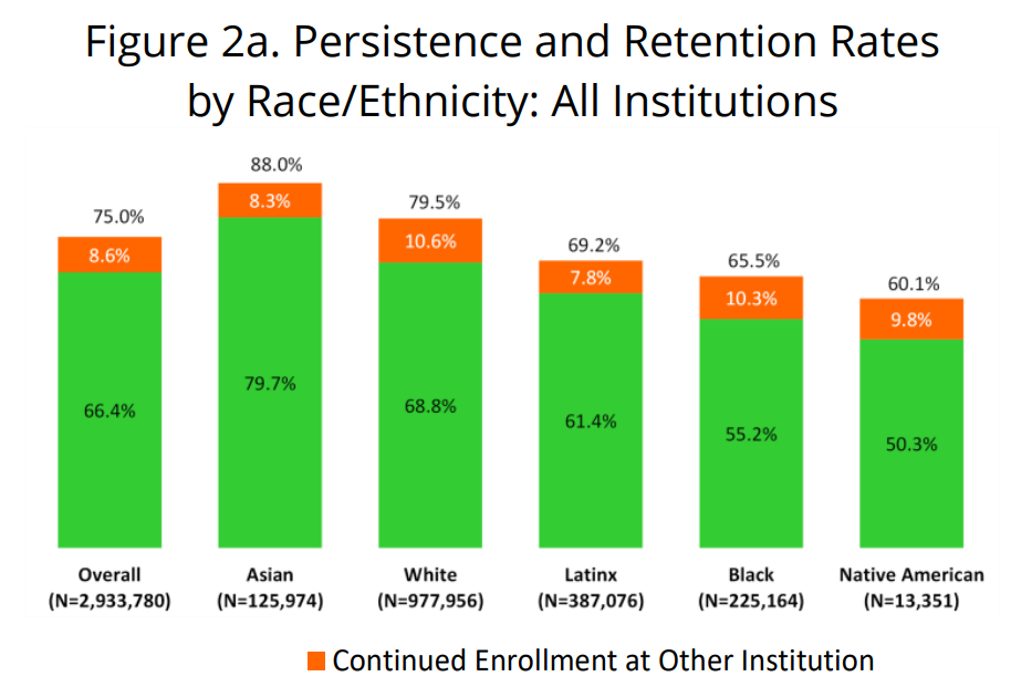 Eye on Research Report: Student Persistence Shows Mixed Results