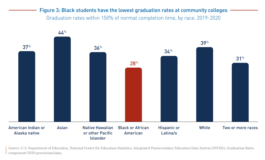 Report Examines Black Students at Community Colleges