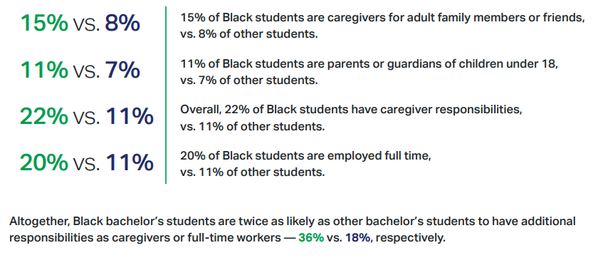 Discrimination and Other Challenges Continue to Affect Black Students