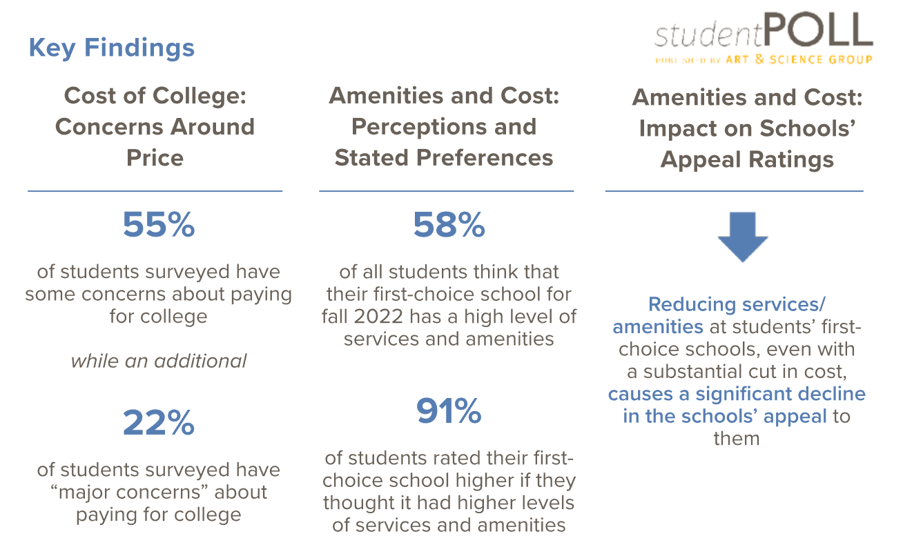 Poll of Student Perception of College Costs vs. Amenities