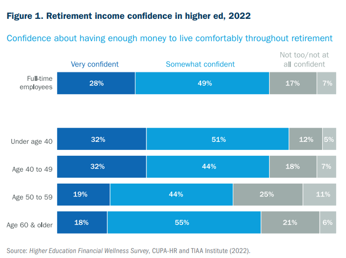 Data showing Fewer Higher Education Employees Have the Financial Confidence to Retire