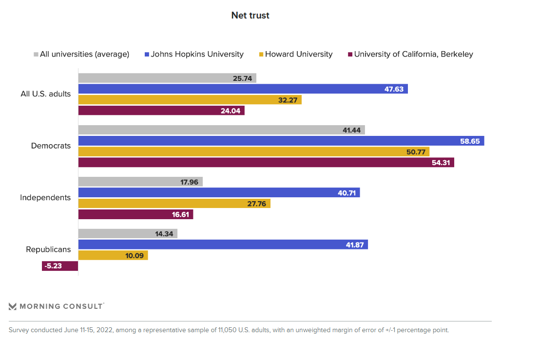 Data showing Younger Generations Less Trusting of Higher Education, Survey Report Shows