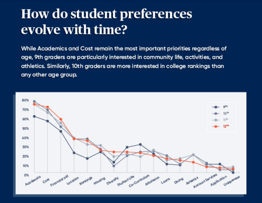 Data showing Report Provides Insights on How Students Plan for College