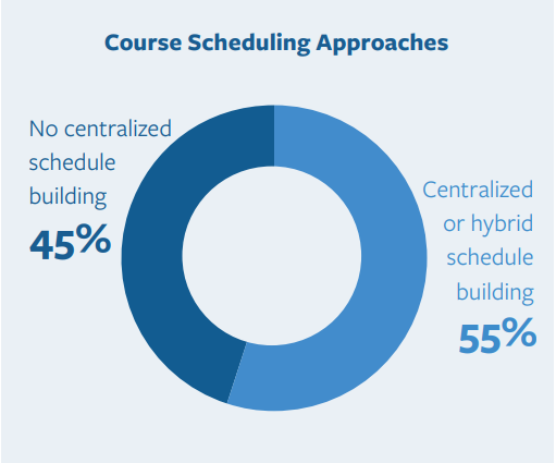Report Examines How Institutions are Changing Course Scheduling Practices