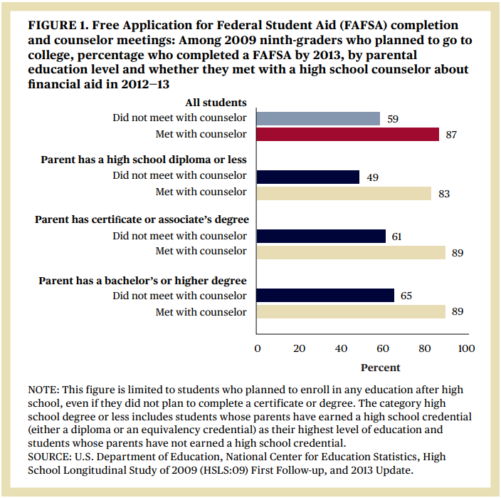 High School Counselors Have Large Impact on FAFSA Completion