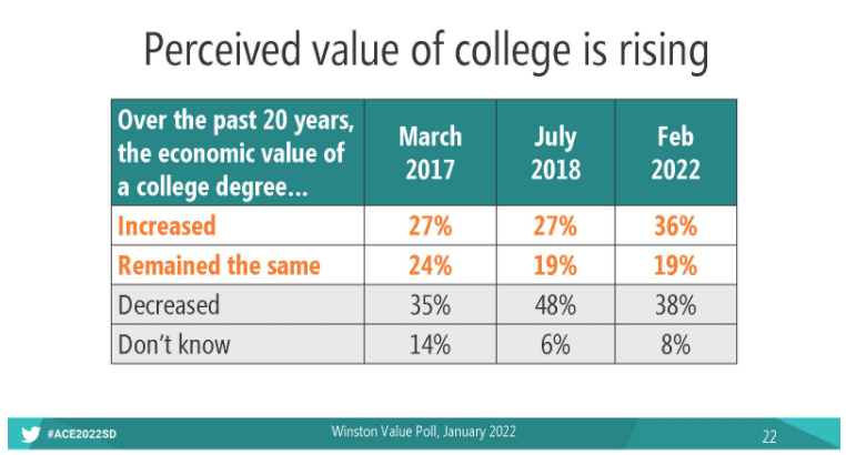 Perceived value of college is rising chart