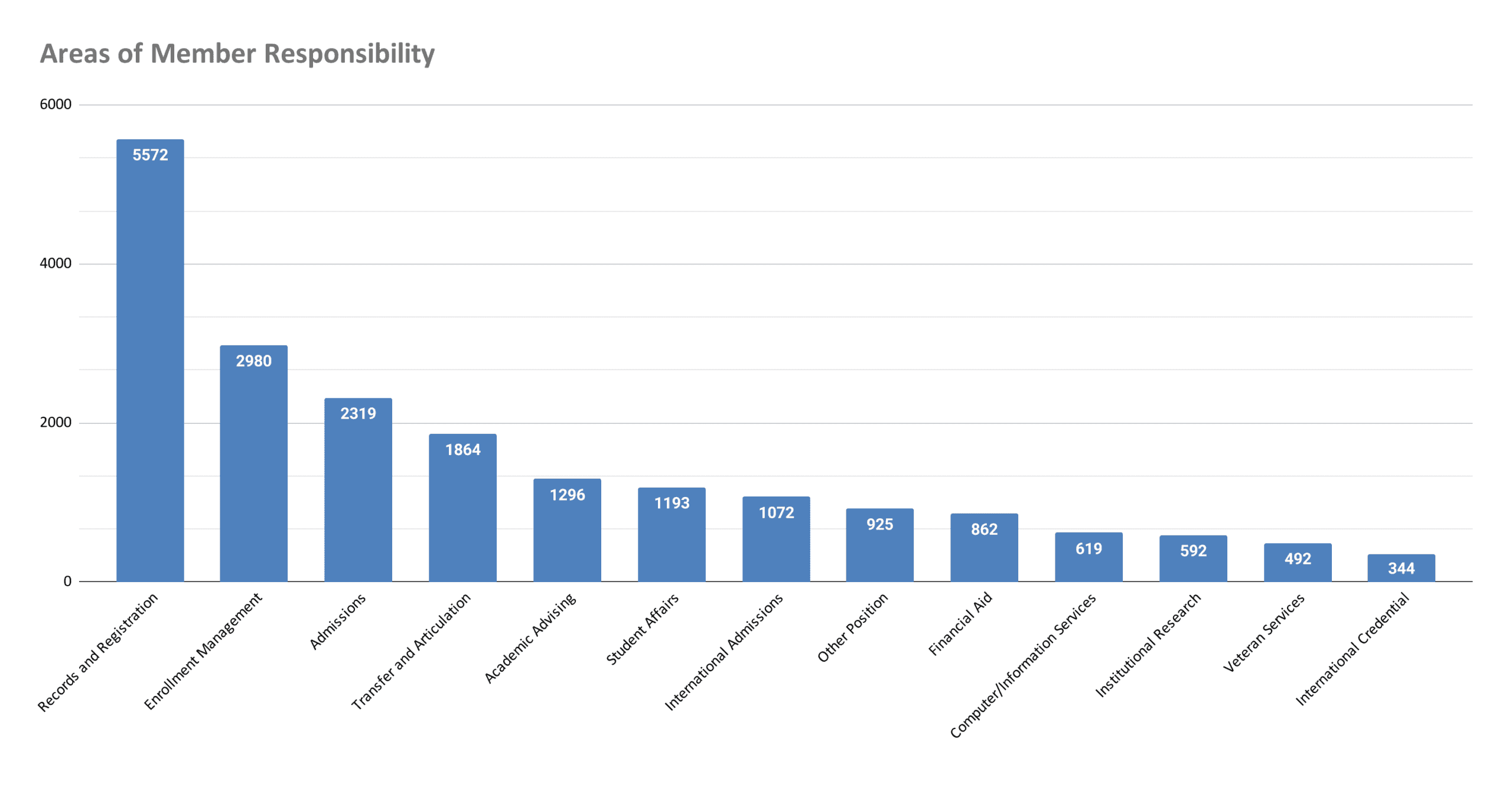 areas-of-member-responsibility-2021