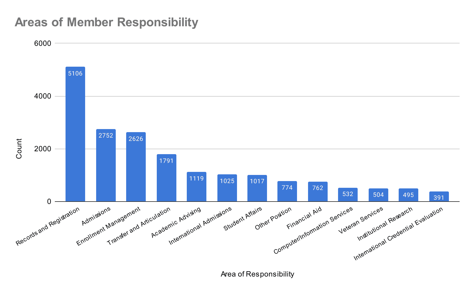 areas-of-member-responsibility-2023