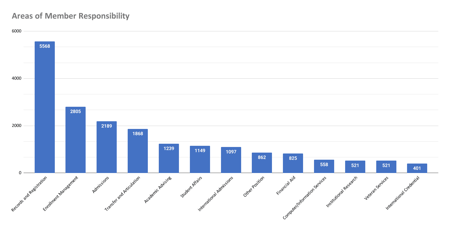 Bar chart of member responsibilities, led by Records and Registration (5,568) and Enrollment Management (2,805)