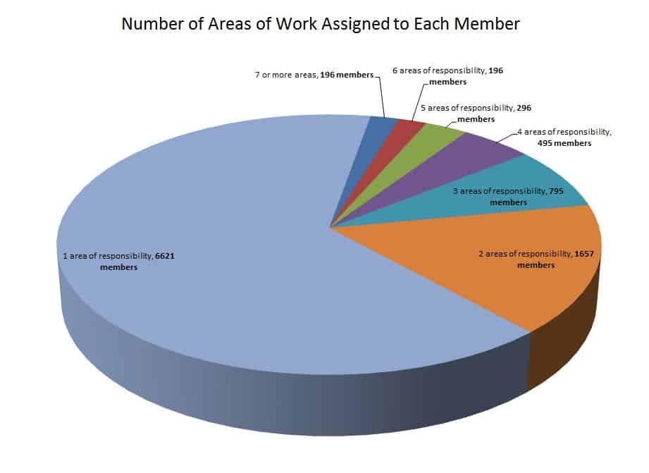 areas-of-work---areas-per-member-2017