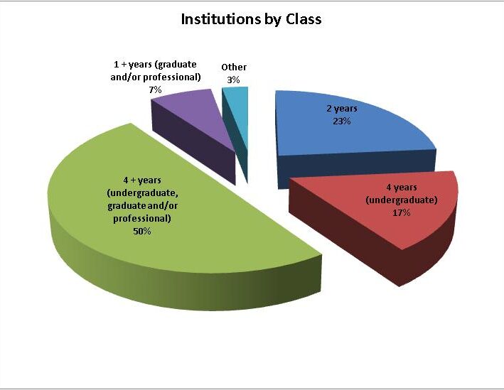 Pie chart of institutions by class: 4+ years 50%, 2 years 23%, 4 years 17%, 1+ years 7%, other 3%