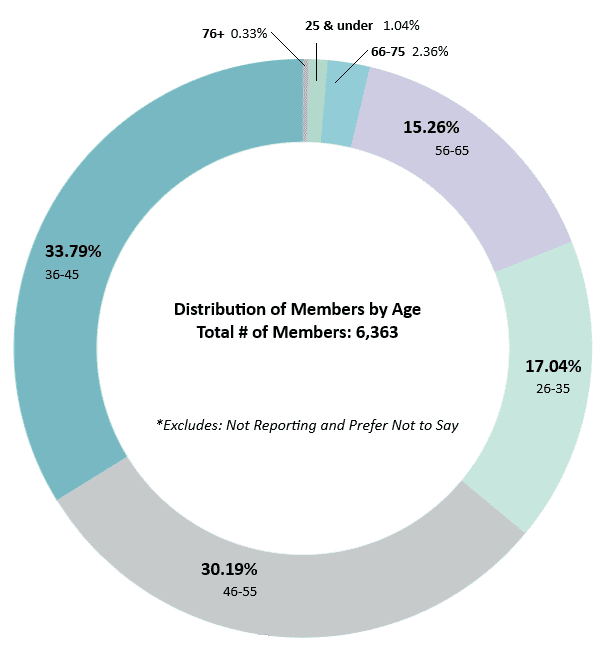 distribution-age-donut
