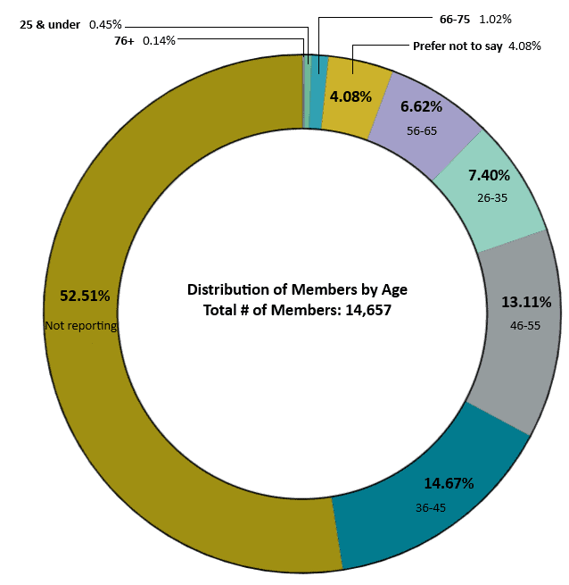 distribution-age-donut