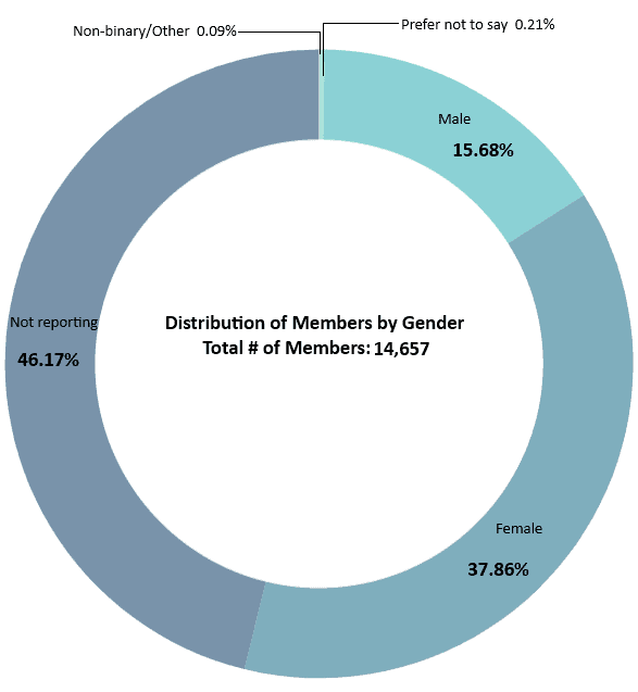 distribution-gender-donut