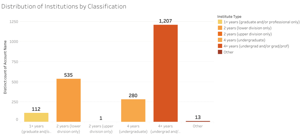 distribution-of-institutions-by-classification