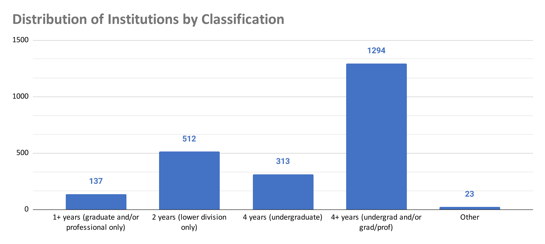 distribution-of-institutions-by-classification-(1)-2021