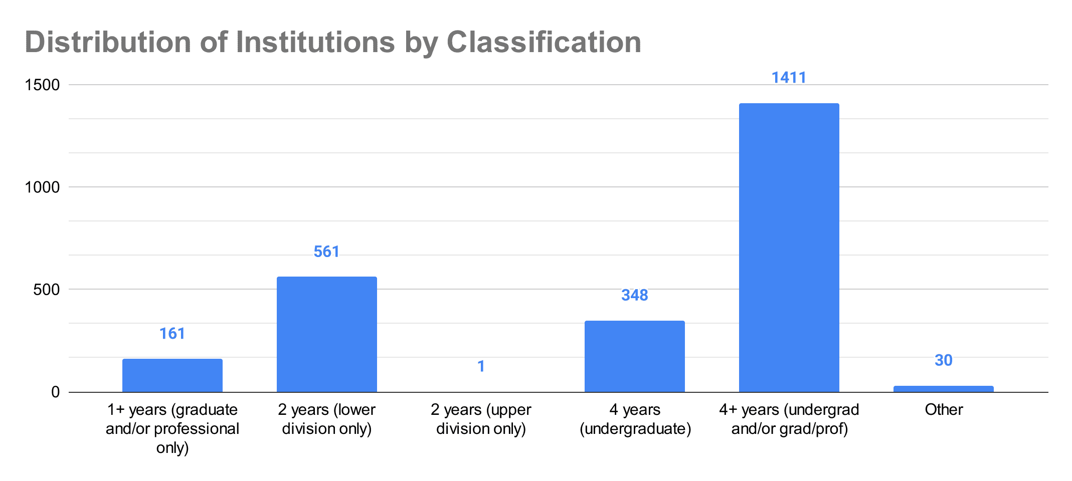 distribution-of-institutions-by-classification-(2)-2020