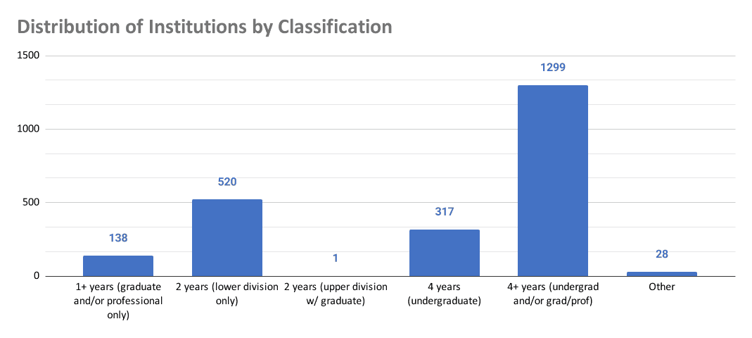 Bar chart showing most institutions are 4+ years (1,299), followed by 2 years lower division only (520) and 4 years undergraduate (317)